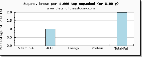 vitamin a, rae and nutritional content in vitamin a in sugar